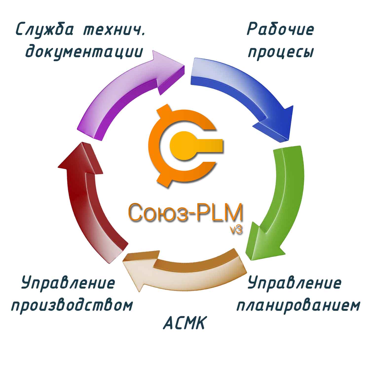 Модули Союз-PLM